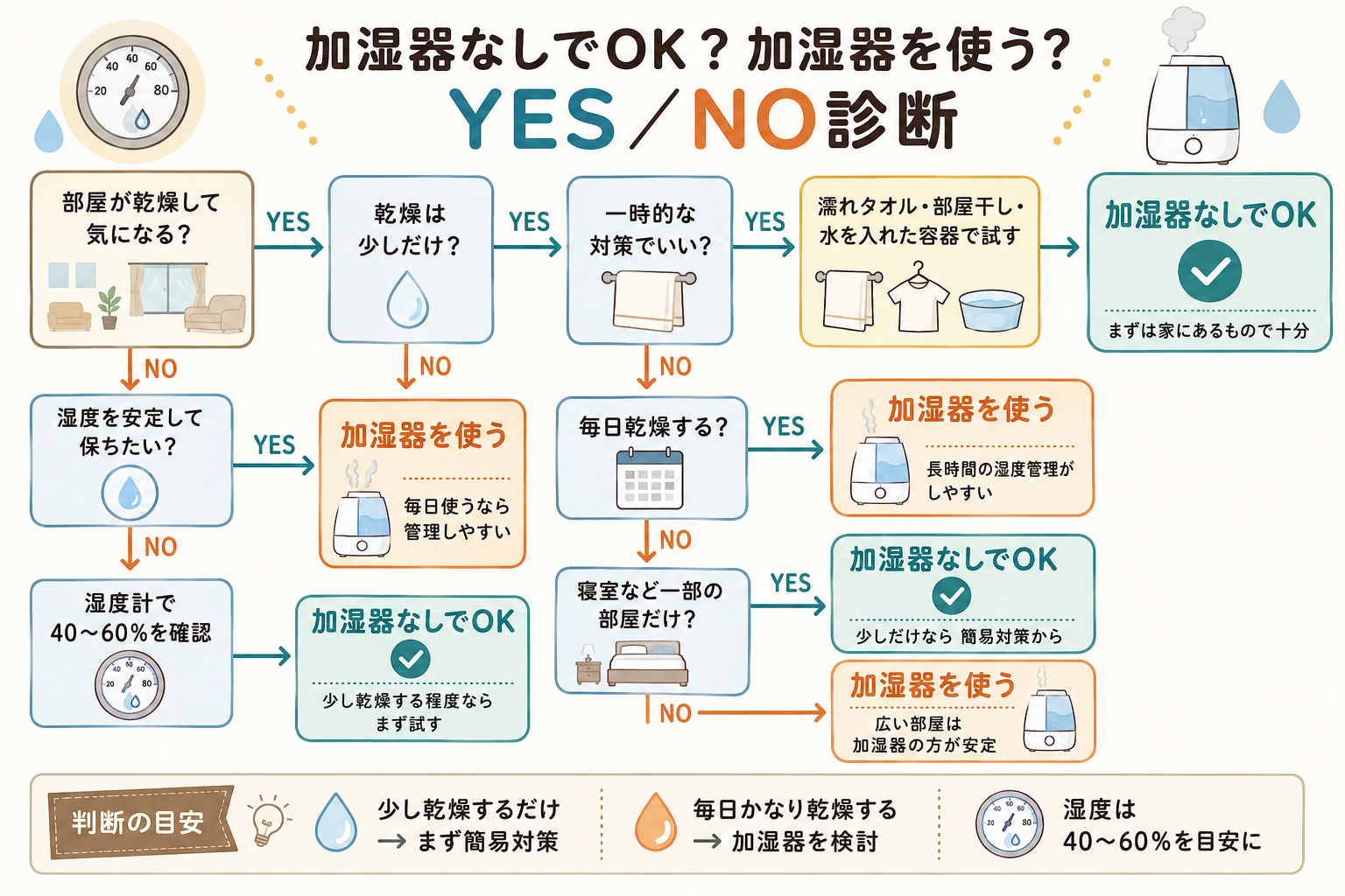 加湿器なしでOK?加湿器を使う?YES/NO診断