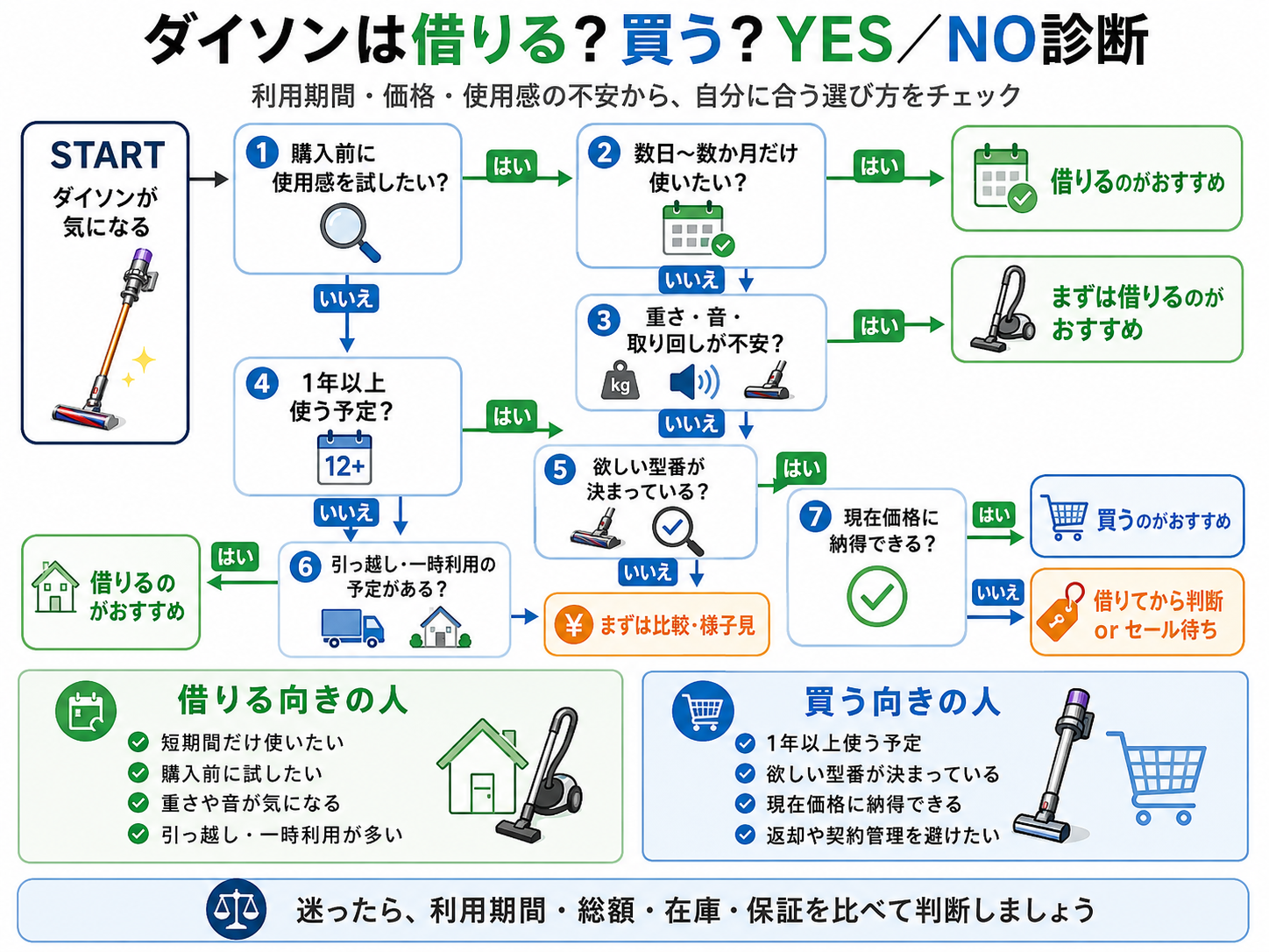 ダイソンは借りる？買う？YES／NO診断