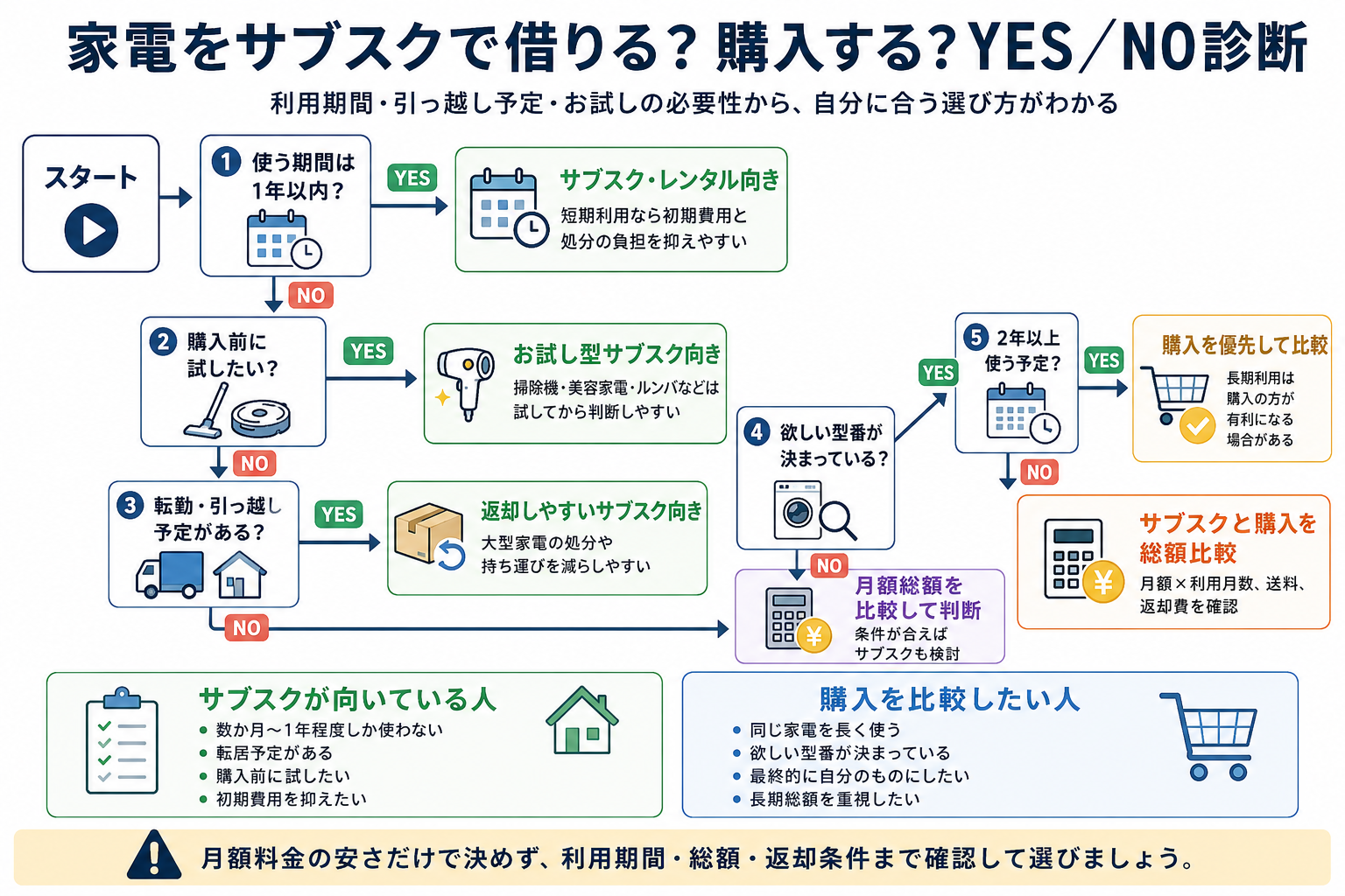 家電をサブスクで借りる?購入する?YES/NO診断