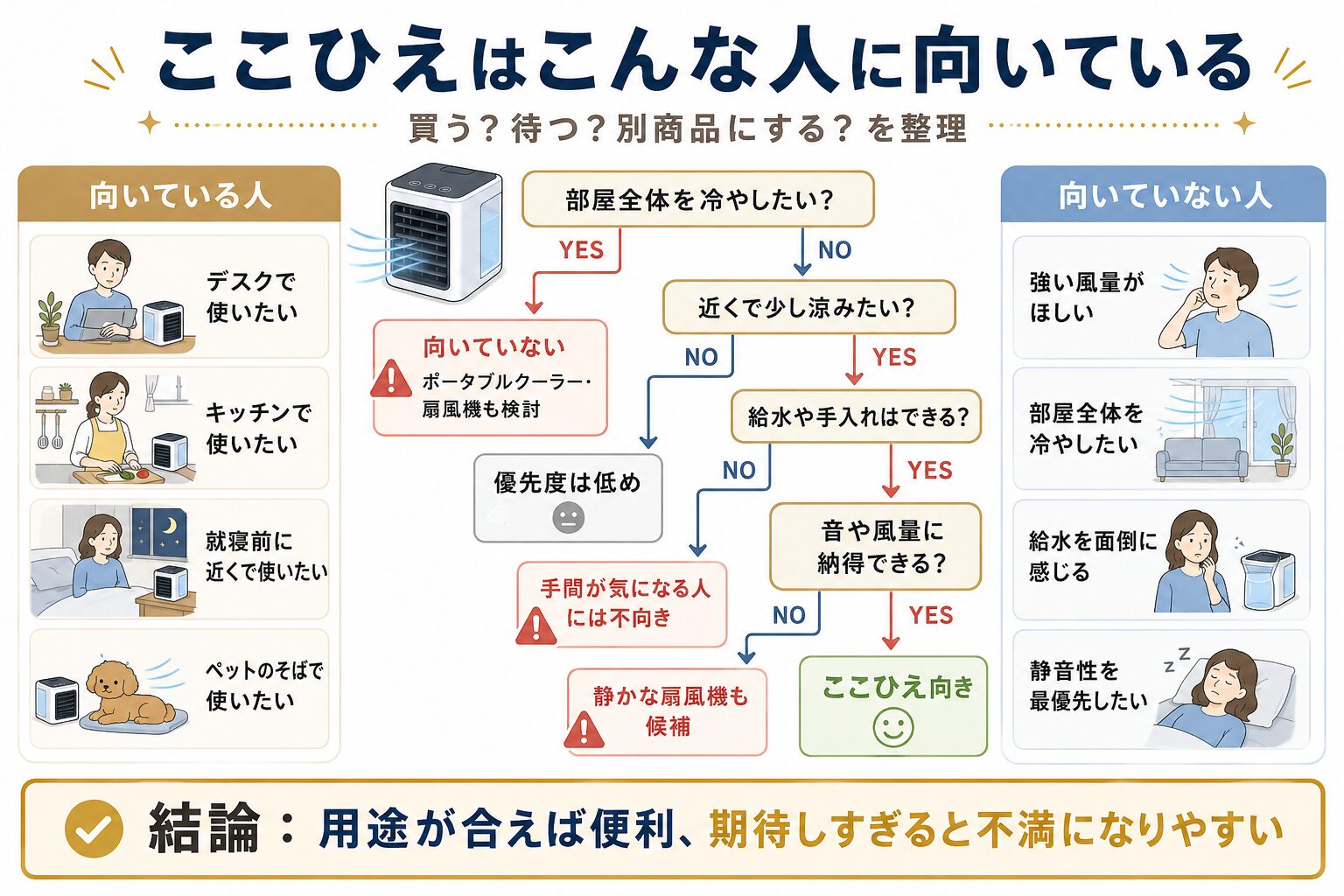 ここひえが向いている人と向いていない人の判断フローチャート