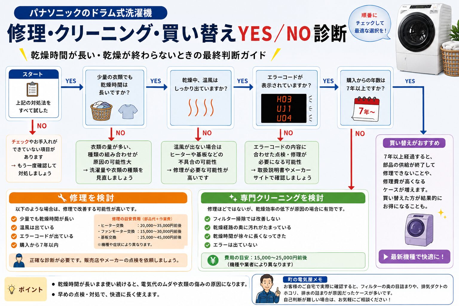 ドラム洗濯機の修理・クリーニング・買い替えYES/NO診断