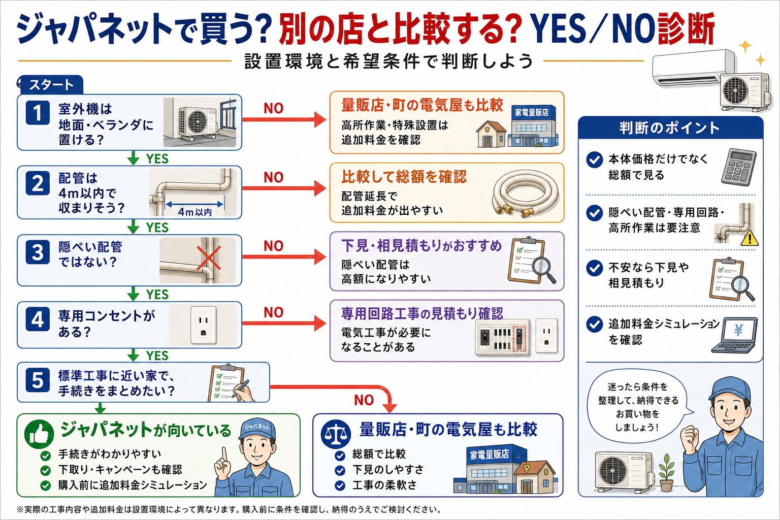ジャパネットで買う?別の店と比較する?YES/NO診断