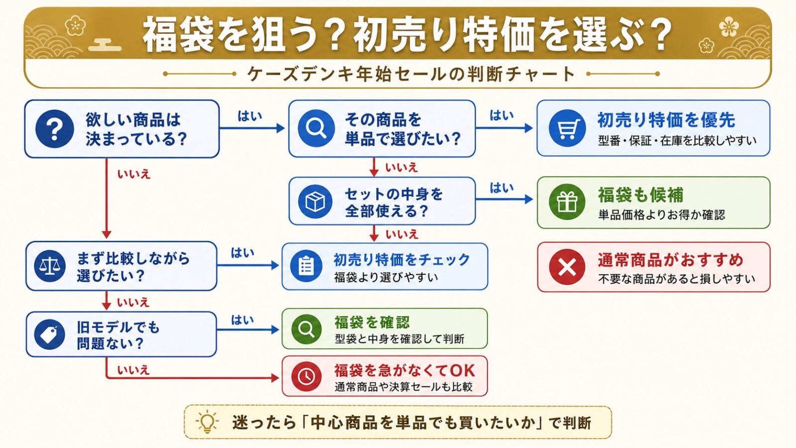 福袋を狙う?初売り特価を選ぶ?判断チャート