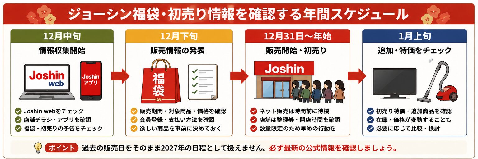 ジョーシン福袋・初売り情報を確認する年間スケジュール