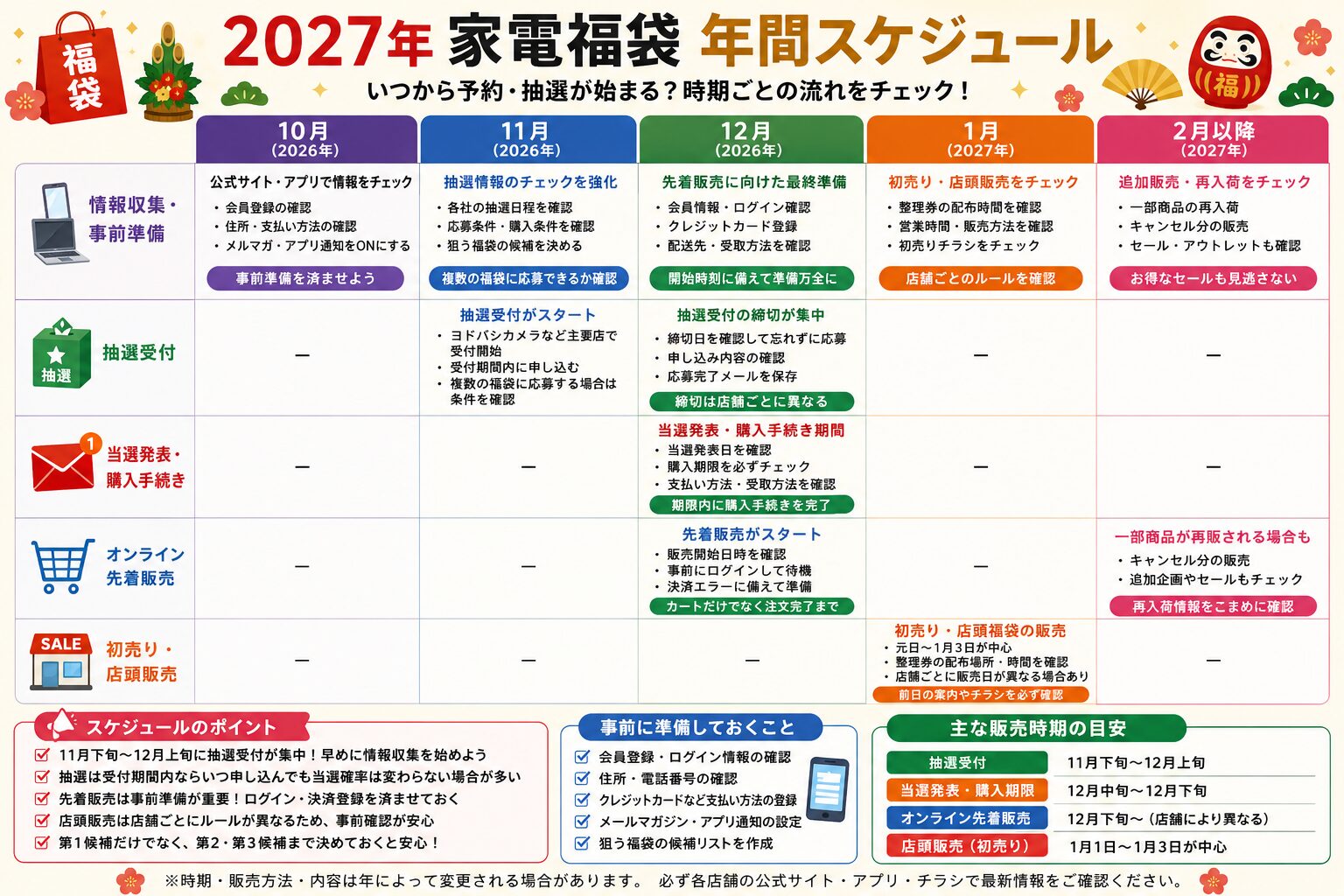 ヨドバシやビックカメラなど家電量販店福袋の比較