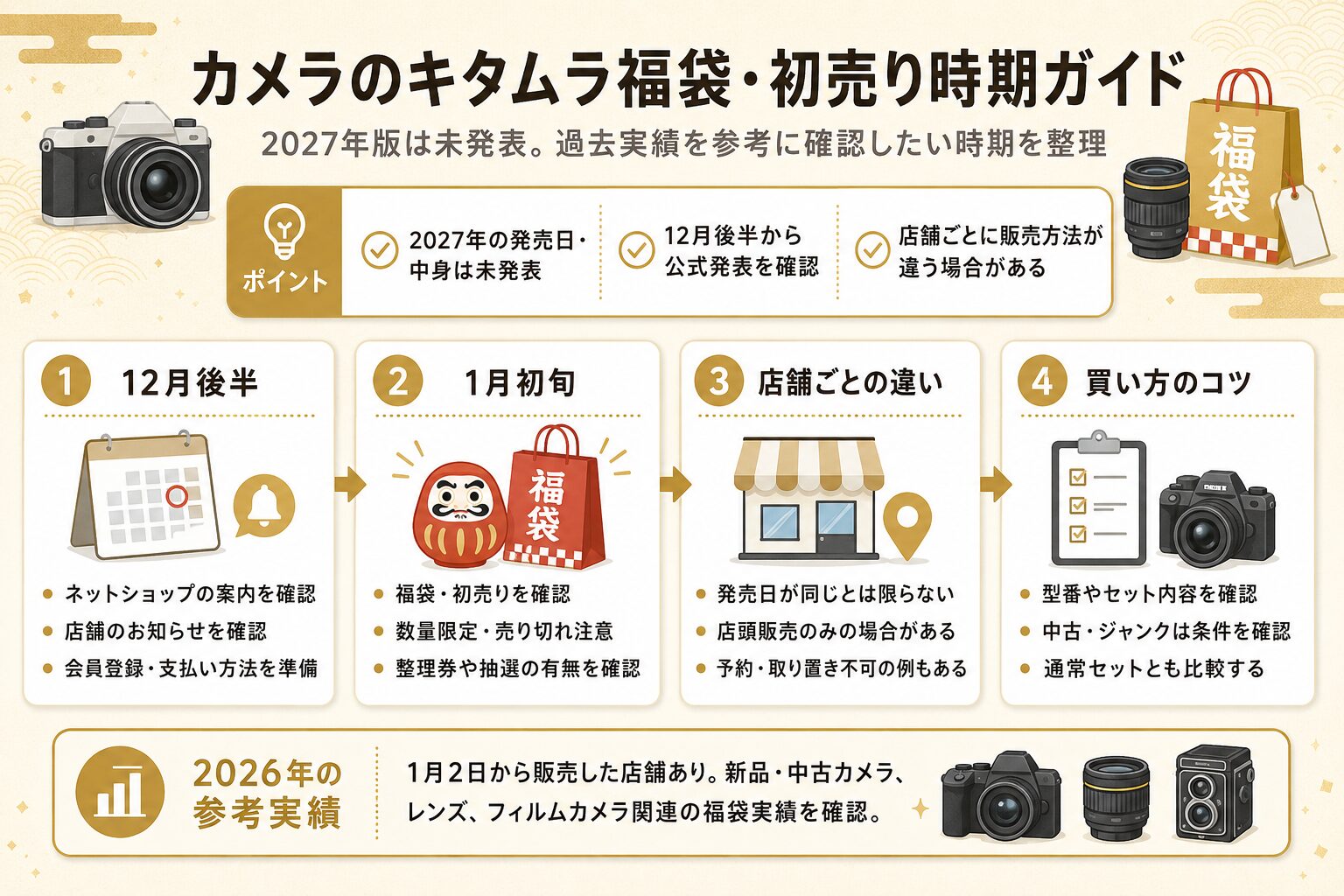 カメラのキタムラ福袋・初売り時期ガイド