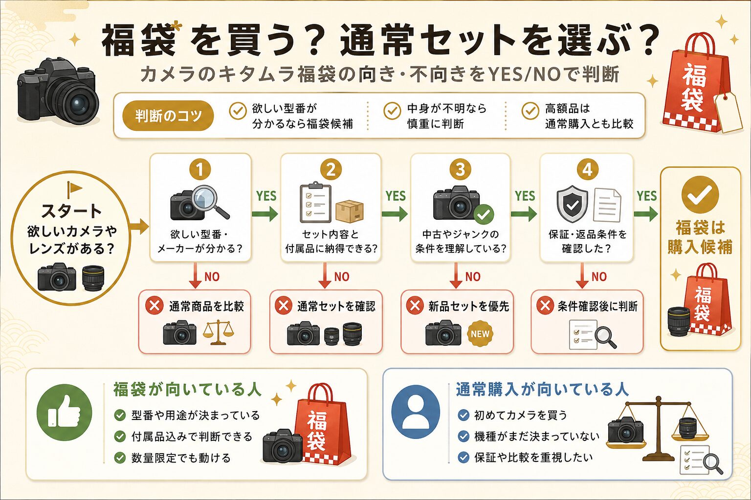 カメラのキタムラ福袋を買う?通常セットを選ぶ?診断