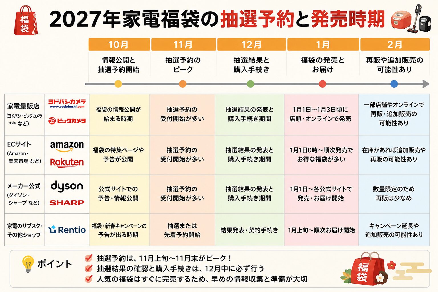 2027年家電福袋の抽選予約と発売時期