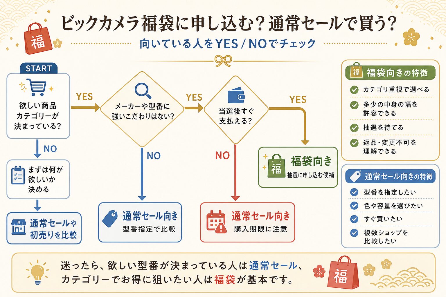 ビックカメラ福袋に申し込む？通常セールで買う？YES/NO診断