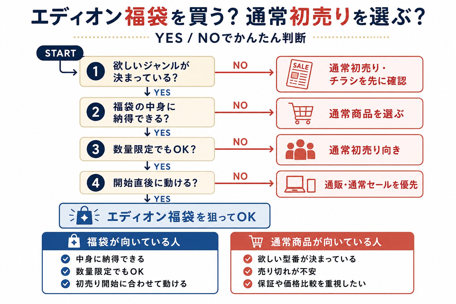 エディオン福袋を買う?通常商品を選ぶ?診断