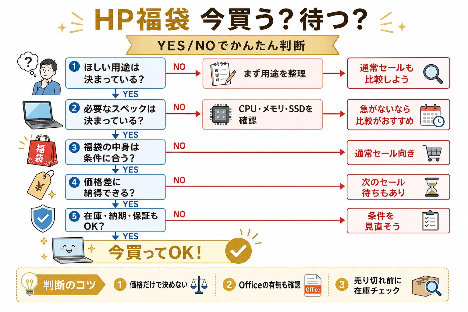 HPパソコン福袋は買う？通常セールを待つ？YES/NO診断