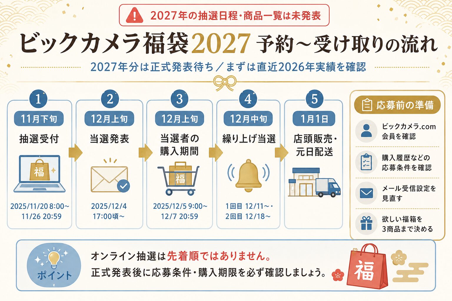 ビックカメラ福袋の予約から受け取りまでの年間スケジュール