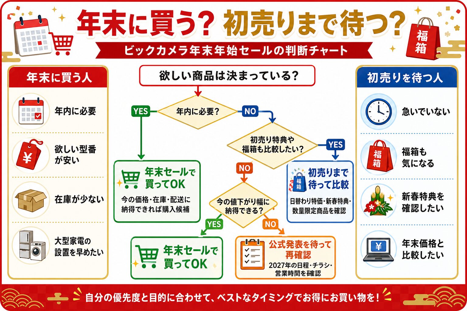 ビックカメラは年末に買う?初売りまで待つ?YES/NO診断