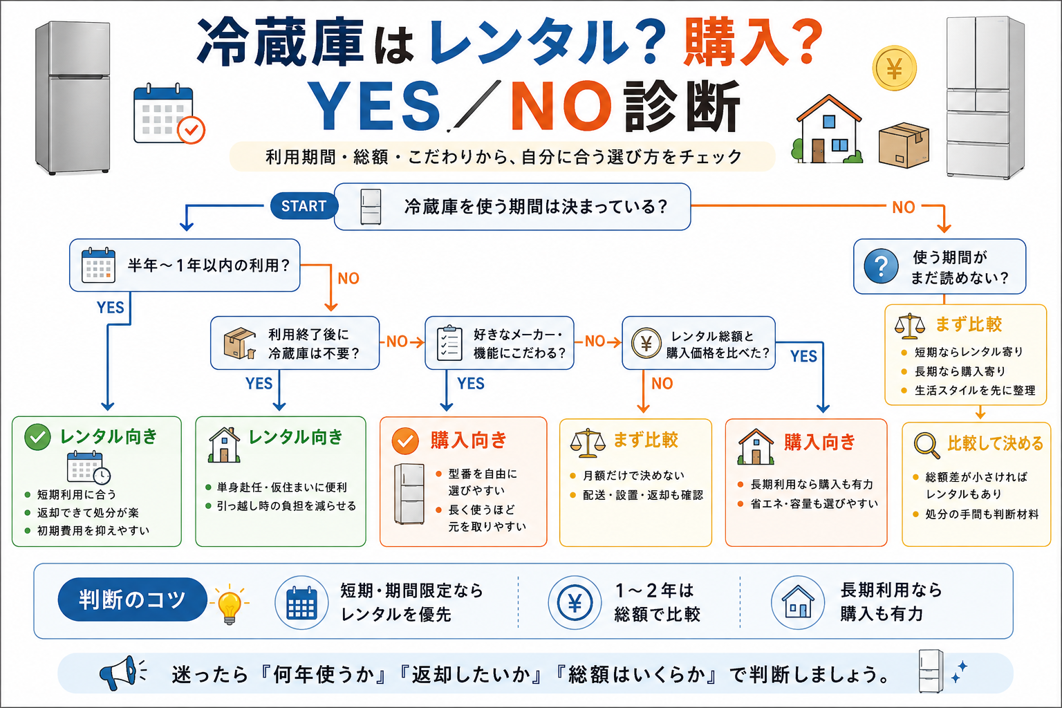冷蔵庫はレンタル?購入?YES/NO診断