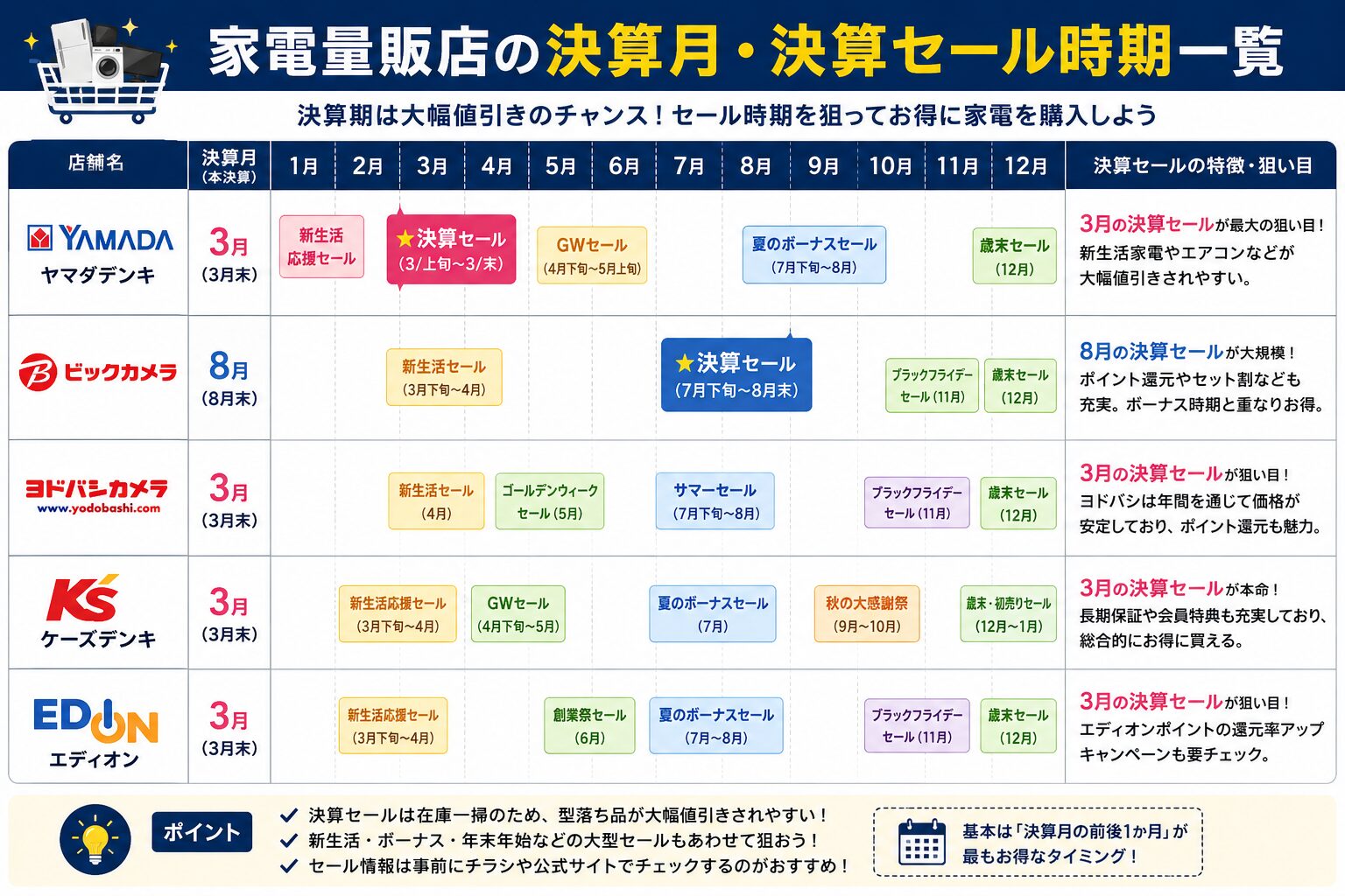 家電量販店の決算月とセール時期一覧