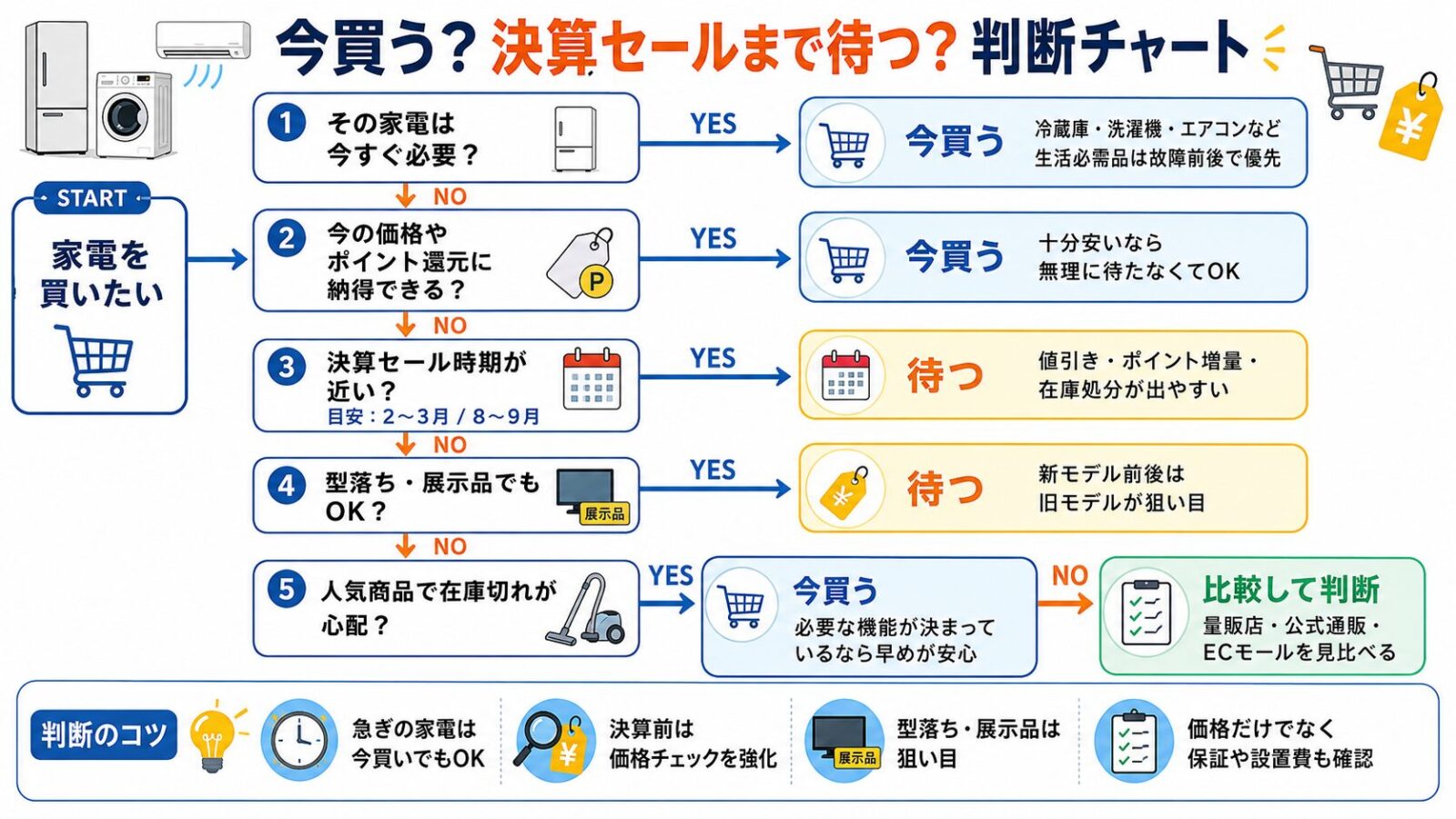 今買うか家電量販店の決算セールまで待つかの判断