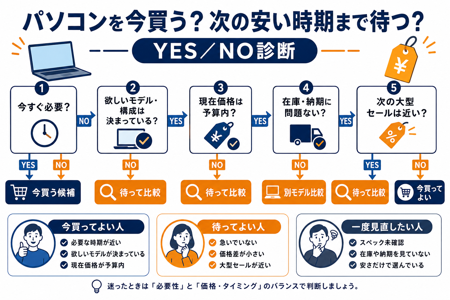 パソコンを今買う？次の安い時期まで待つ？YES／NO診断