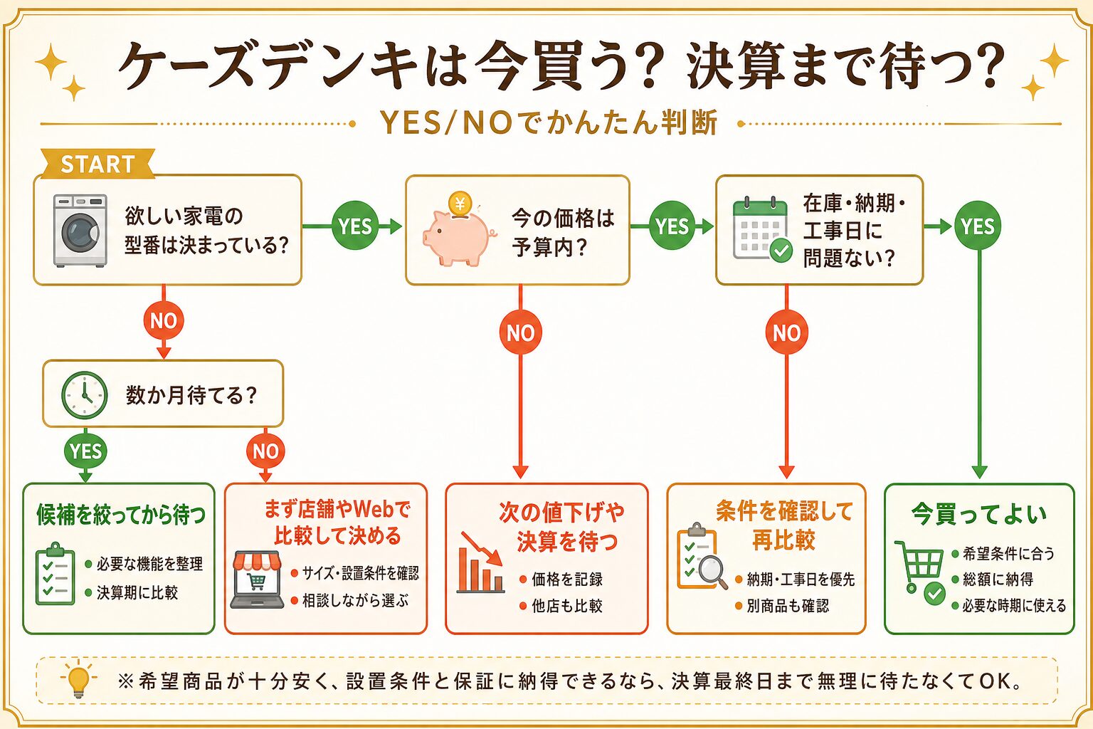 ケーズデンキは今買う？決算まで待つ？診断チャート