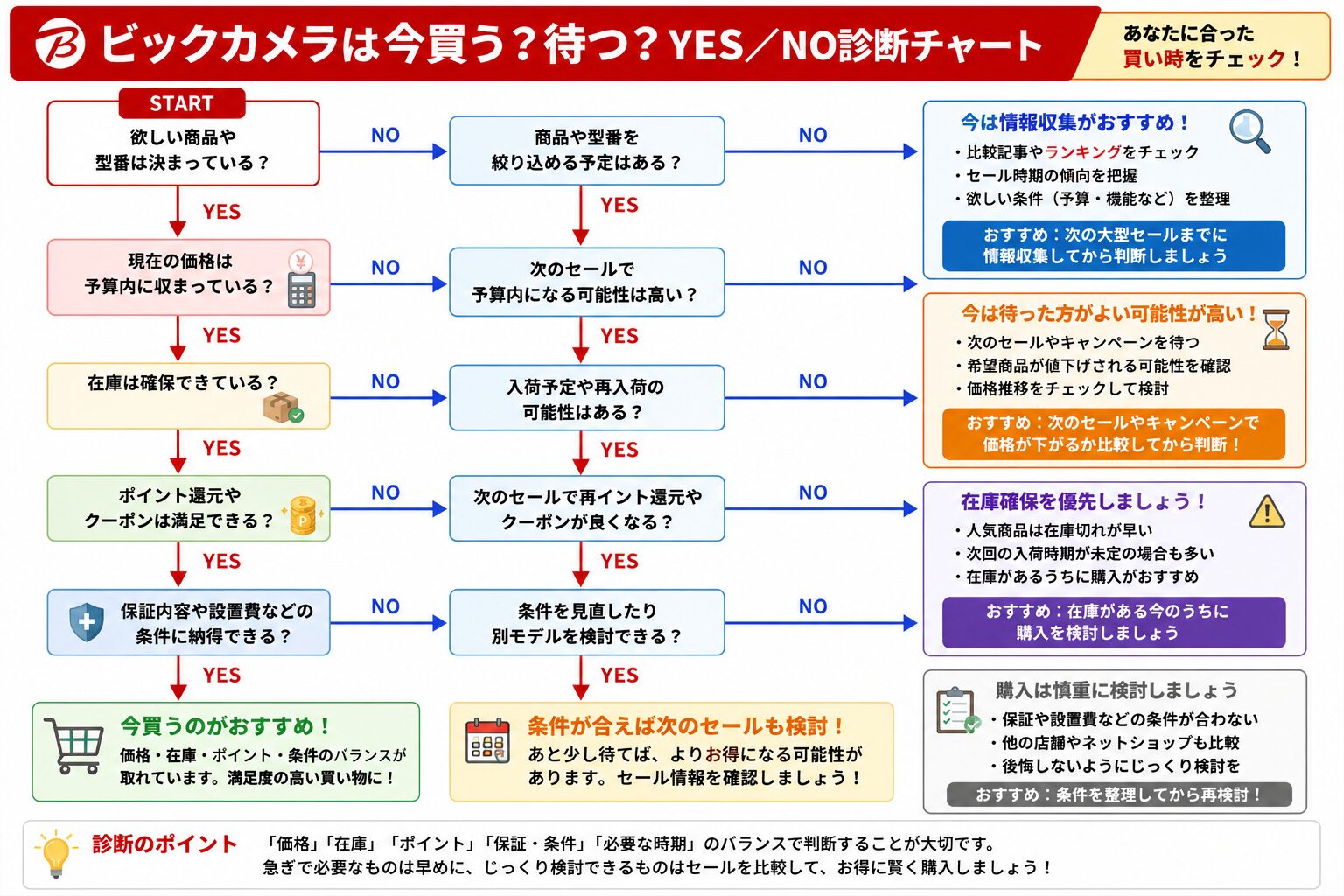 ビックカメラ買い時診断チャート