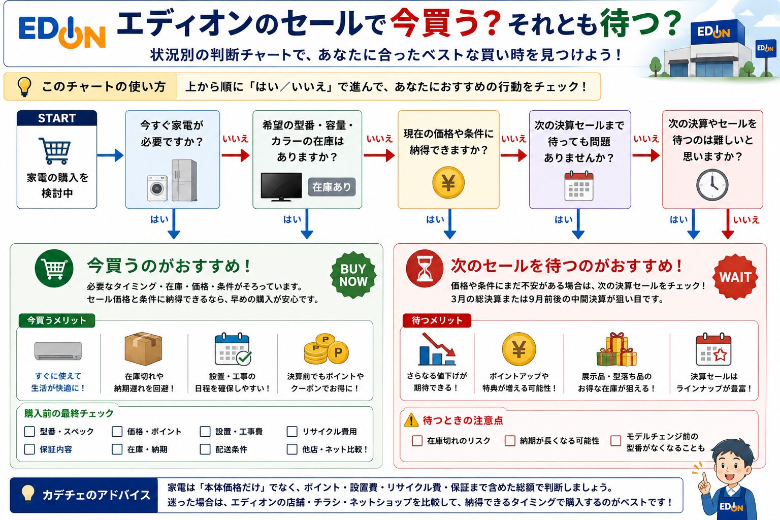 エディオンのセールで今買うか待つか判断する診断チャート