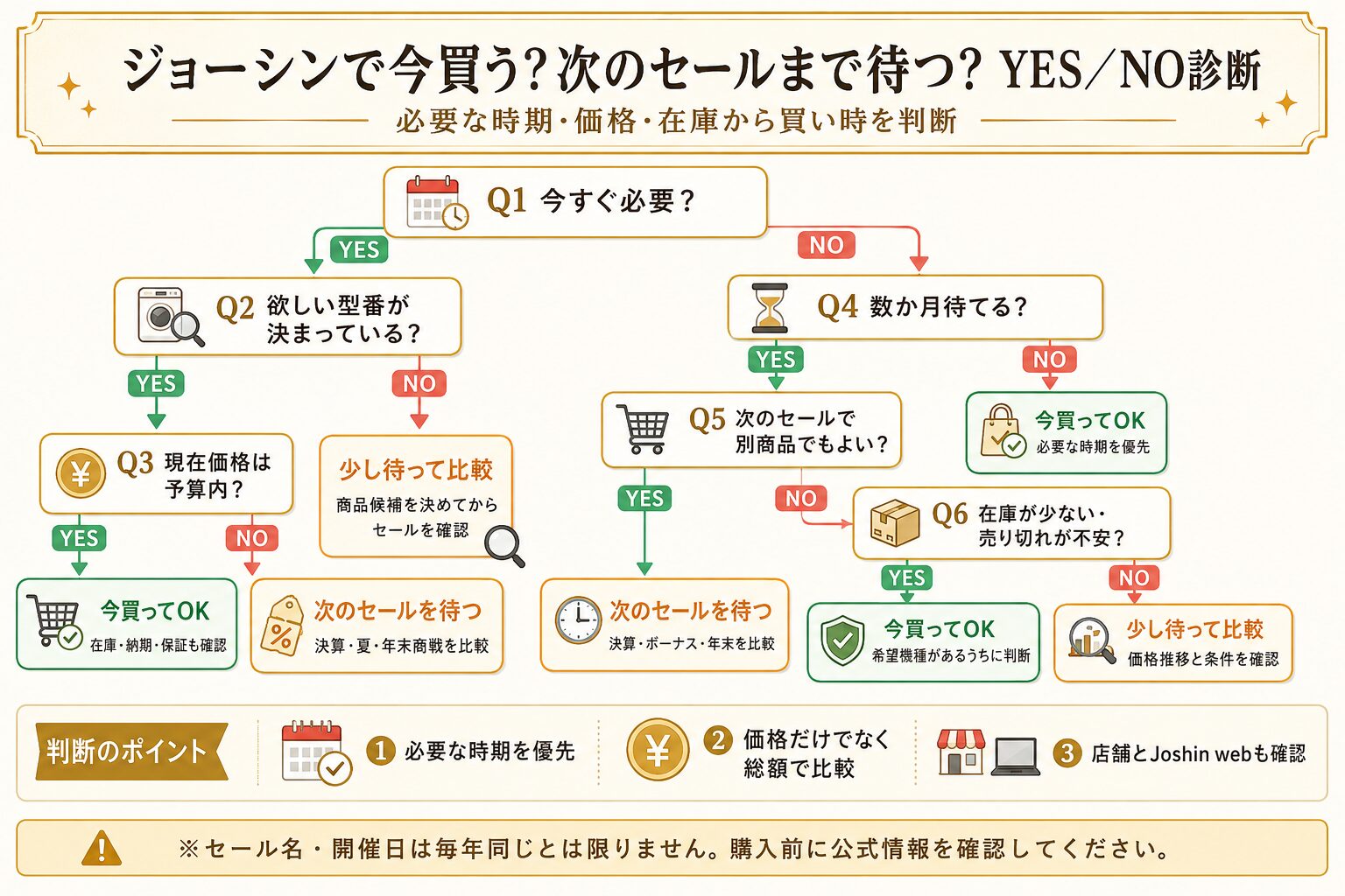 ジョーシンで今買う？次のセールまで待つ？YES／NO診断