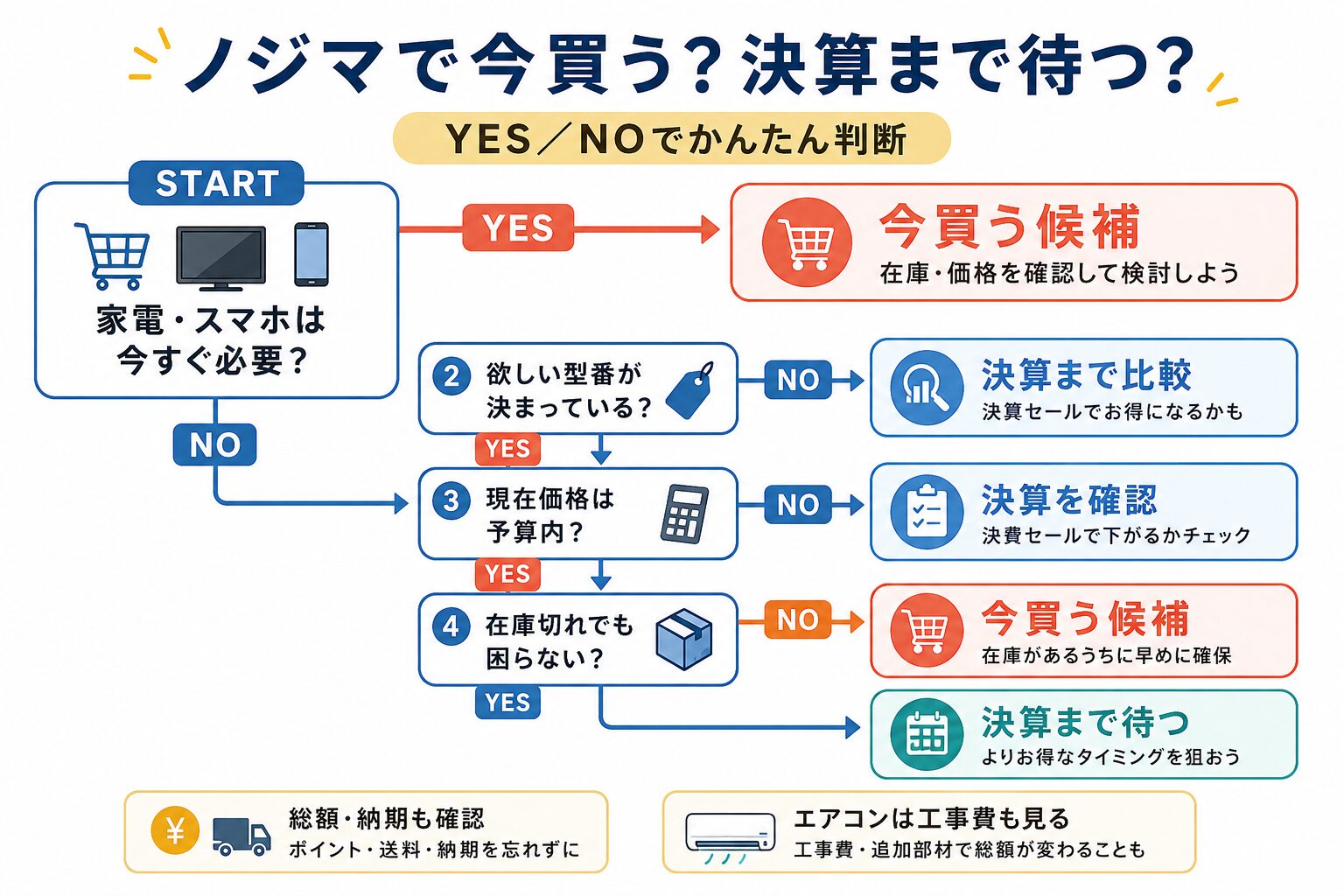 ノジマで今買う?決算まで待つ?YES/NO診断