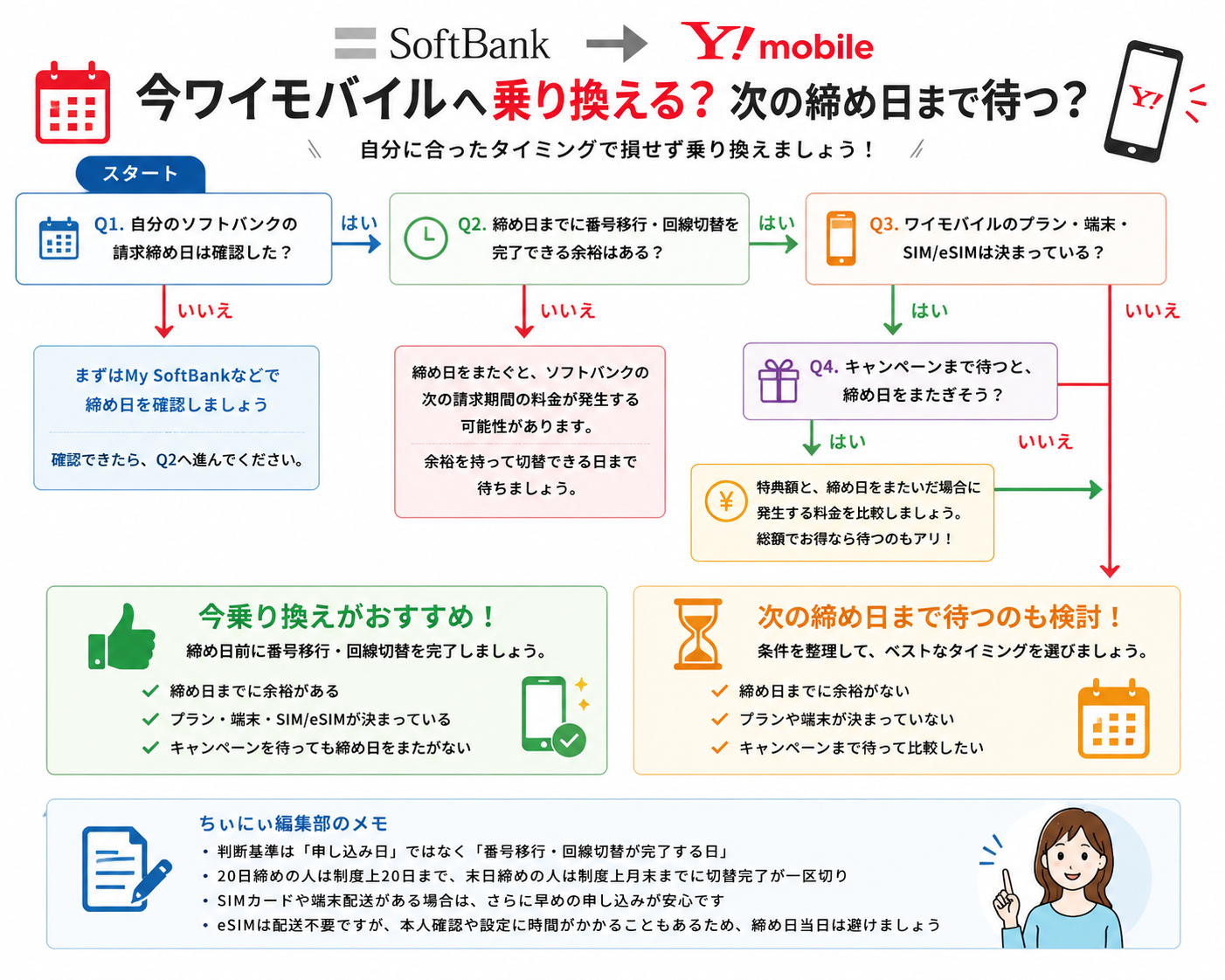 今ワイモバイルへ乗り換える？次の締め日まで待つ？YES／NO診断