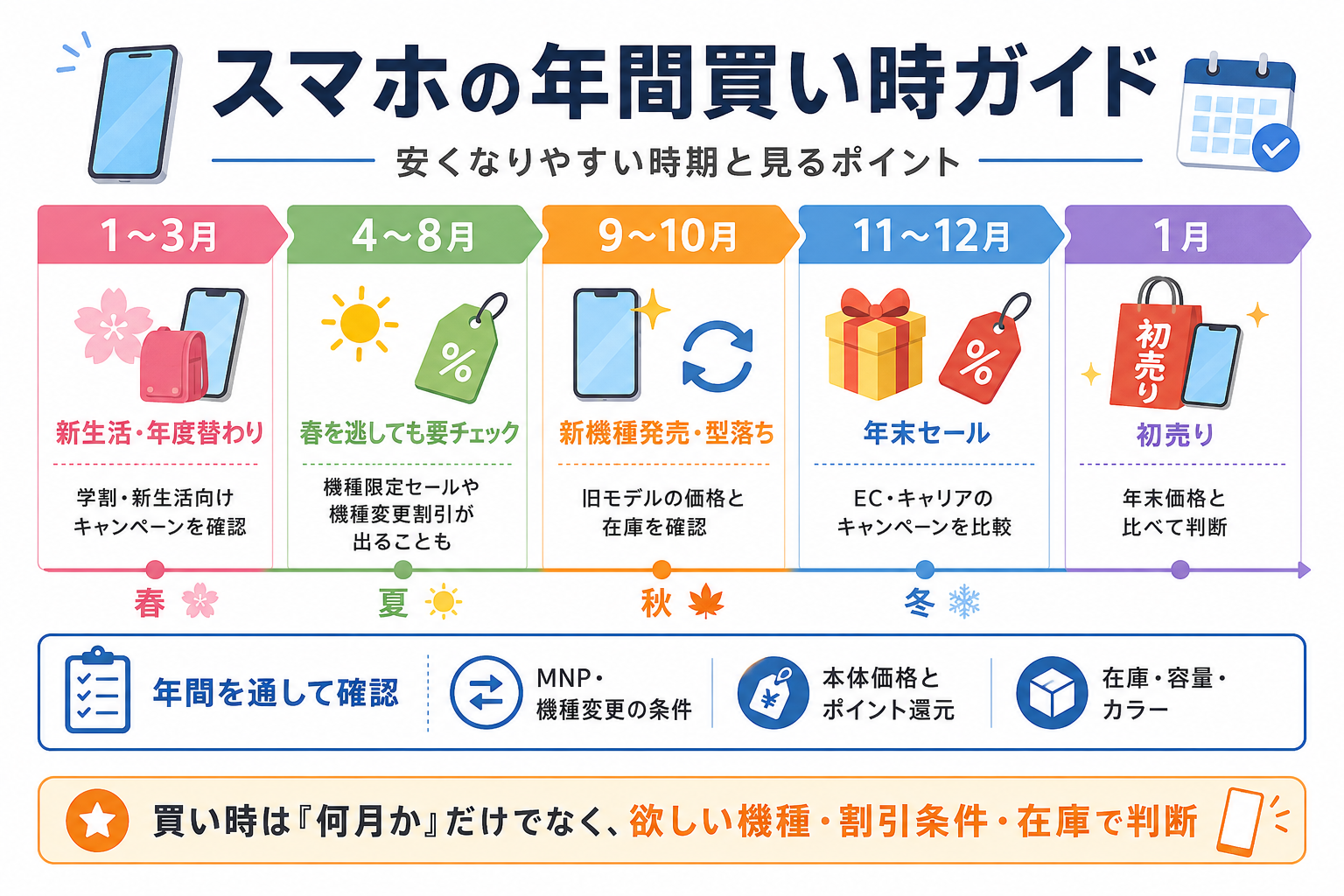 スマホの買い時ガイド