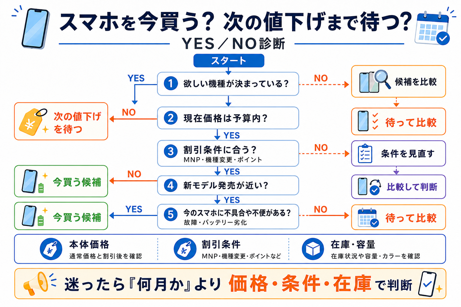 スマホを今買う?次の値下げまで待つ?YES/NO診断
