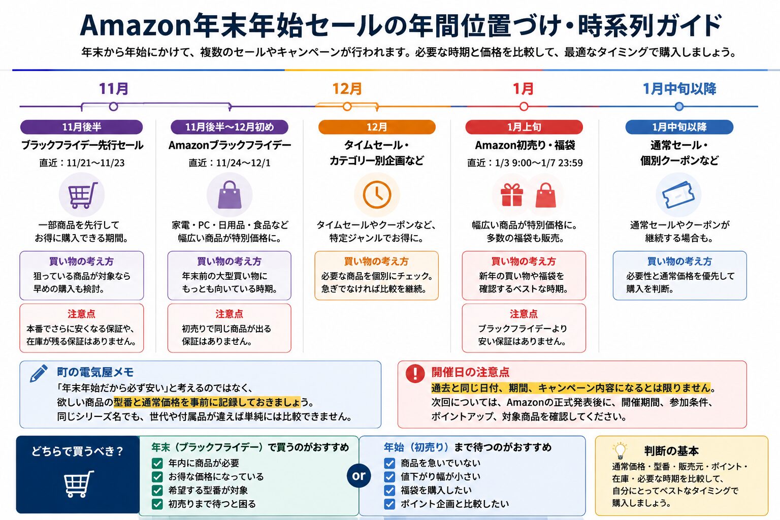 Amazon年末年始セールの年間位置づけと時系列ガイド