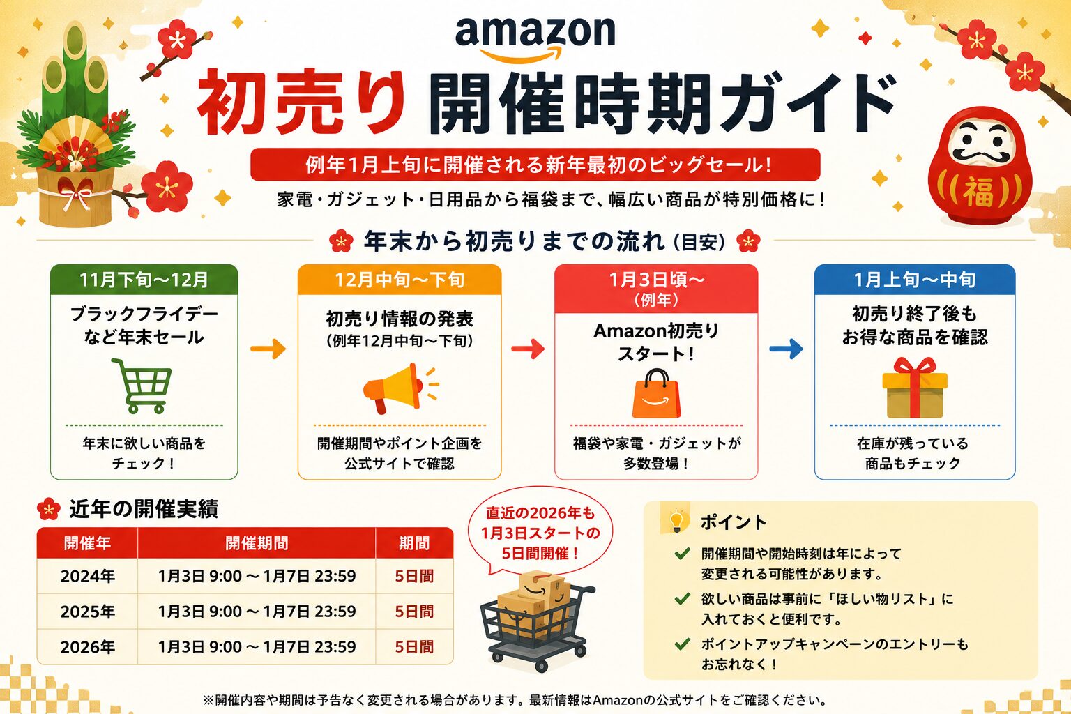 Amazon初売りの開催時期