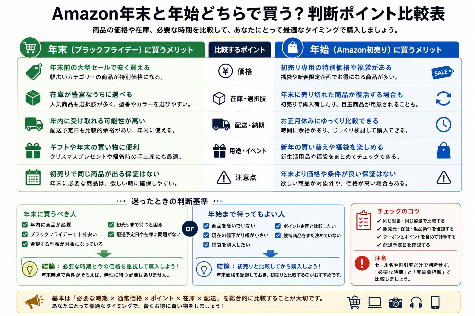 Amazon年末と年始どちらで買うか判断ポイント比較表