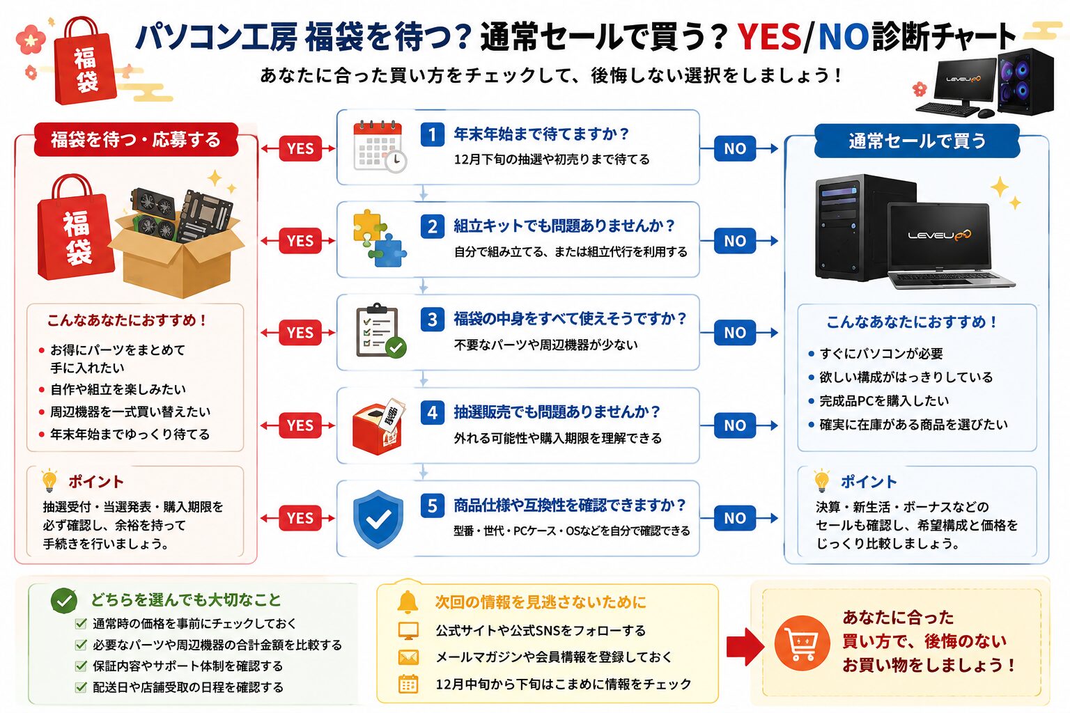 パソコン工房福袋を待つか通常セールで買うかYES／NO診断