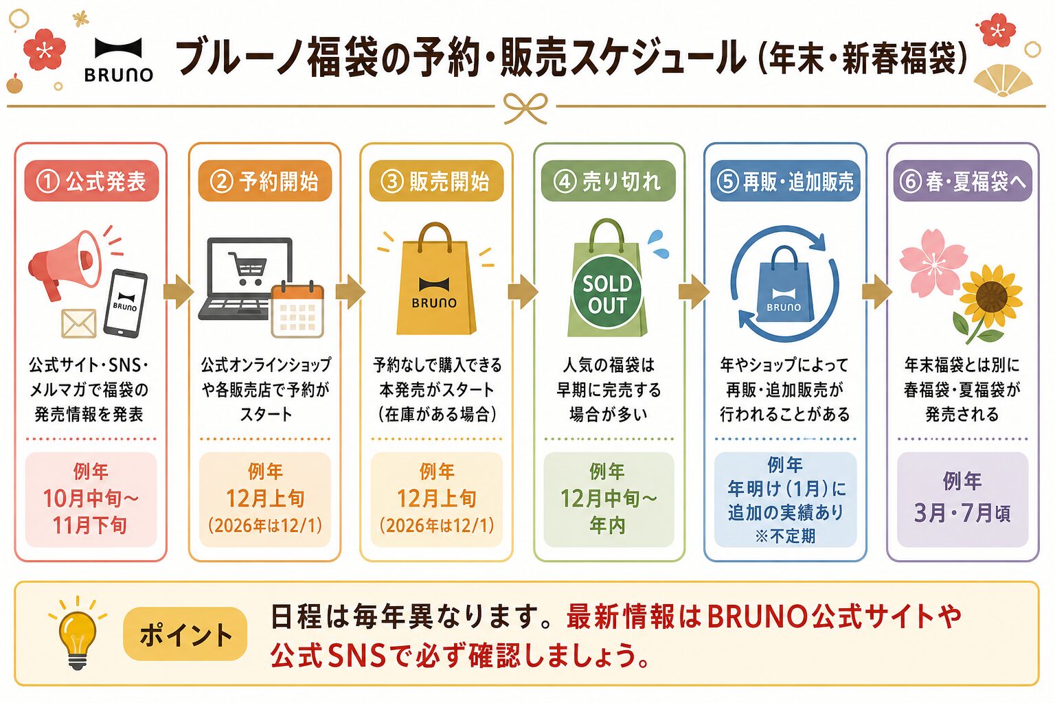 BRUNO福袋の予約開始から再販確認までの流れ