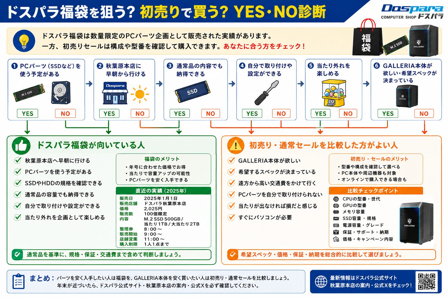 ドスパラ福袋を狙うか初売りで買うかのYES・NO診断
