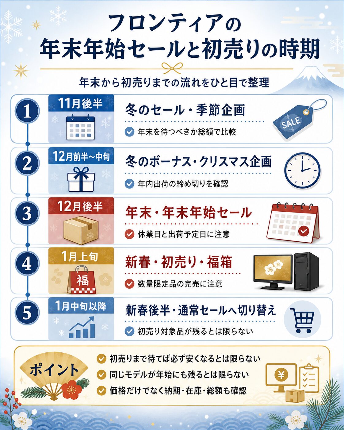 フロンティアの年末年始セールと初売りの時期をまとめた図解