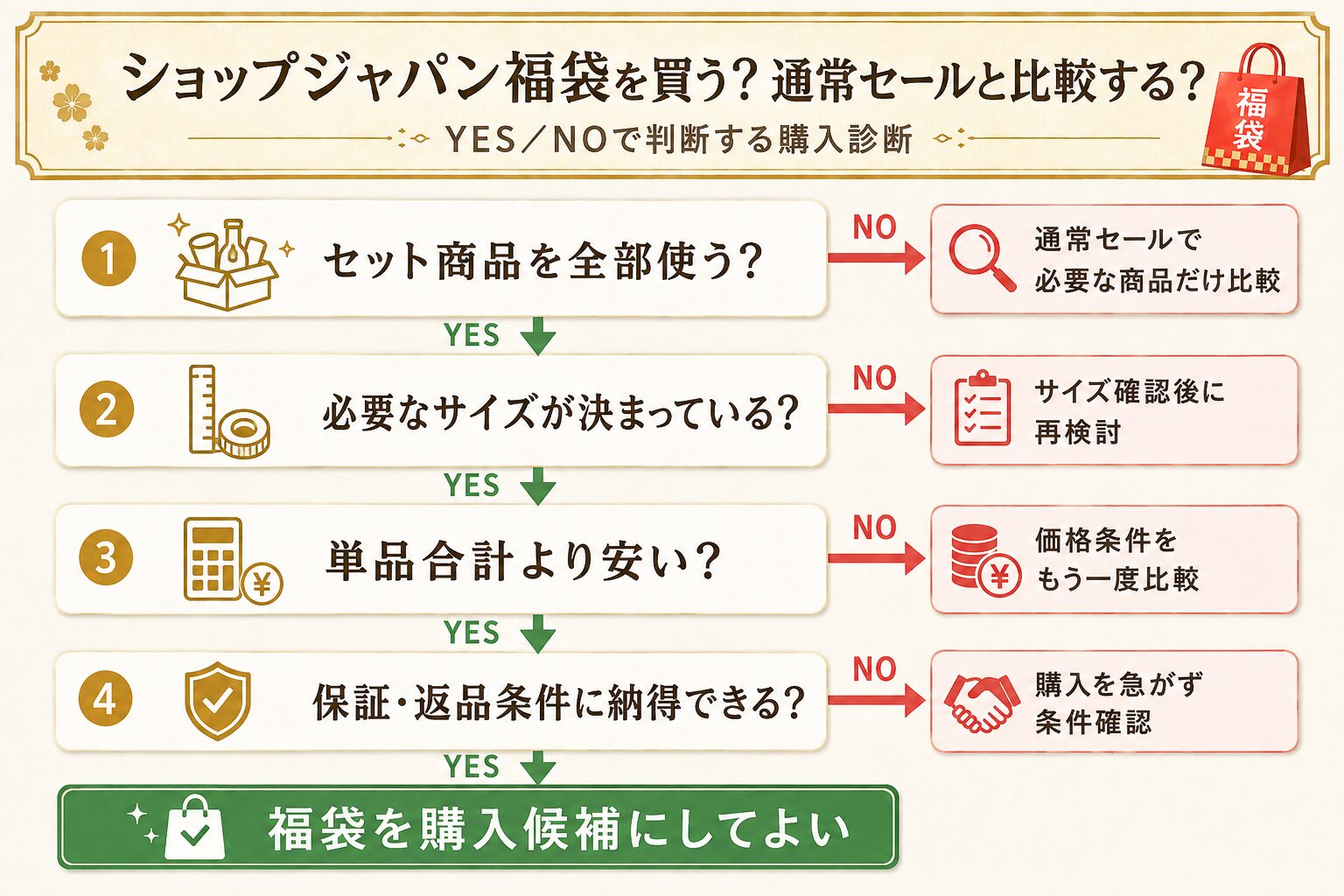 ショップジャパン福袋を買う?通常セールと比較する?YES/NO診断