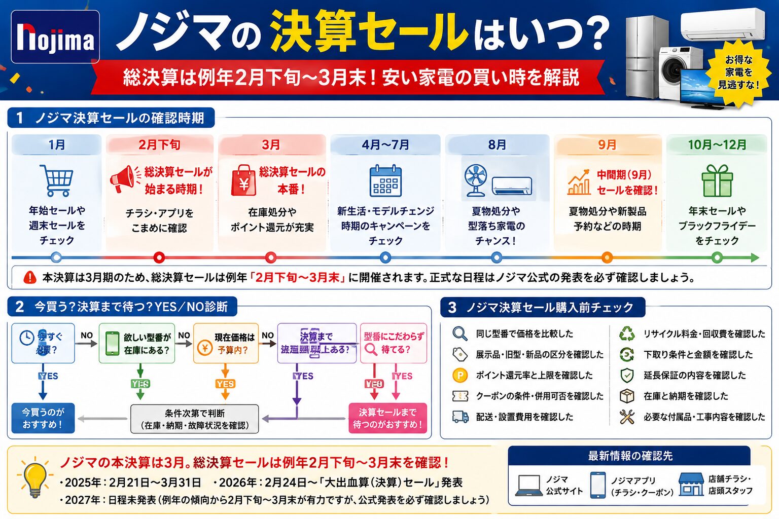 ノジマ決算セールいつ？