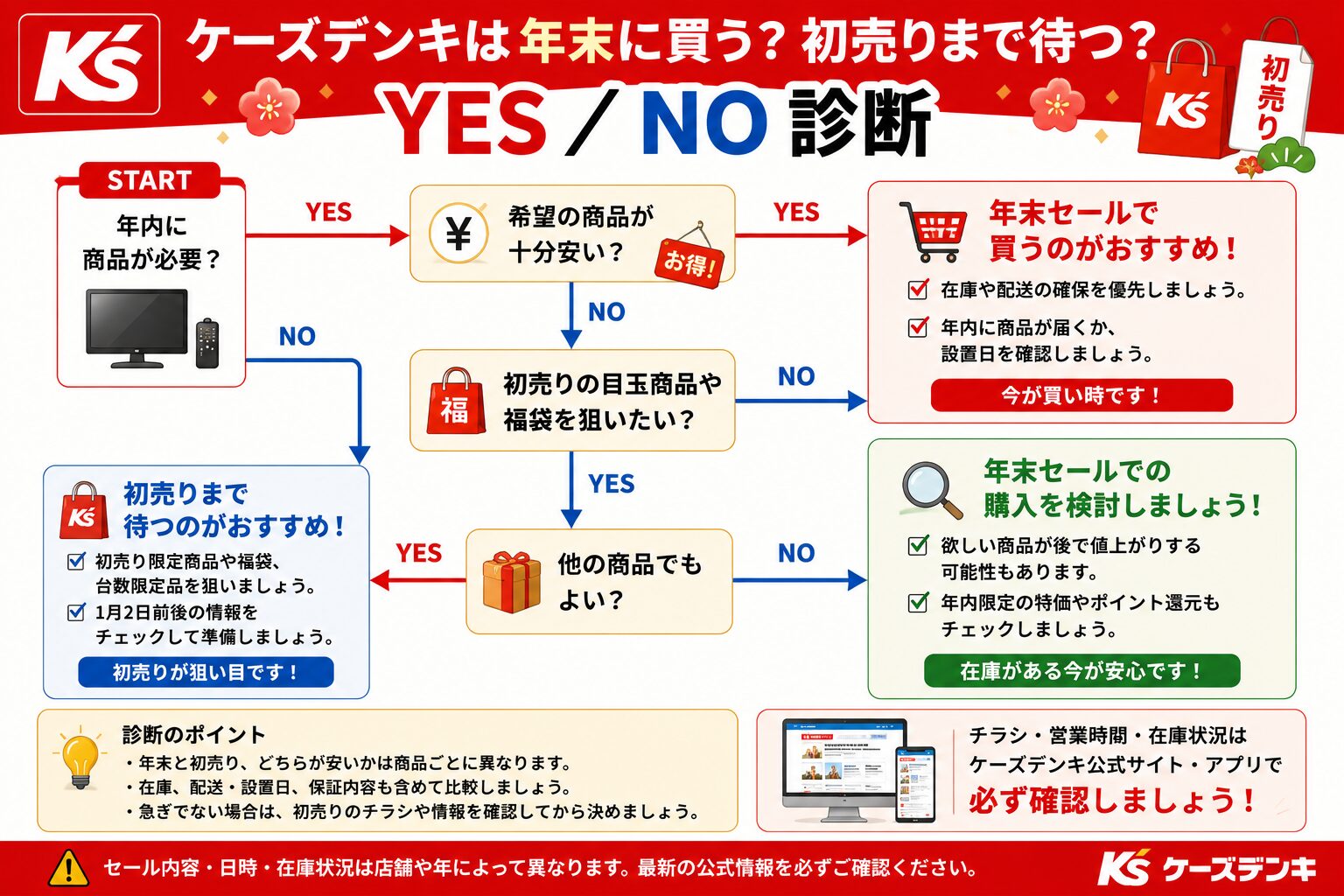 ケーズデンキは年末に買う?初売りまで待つ?診断