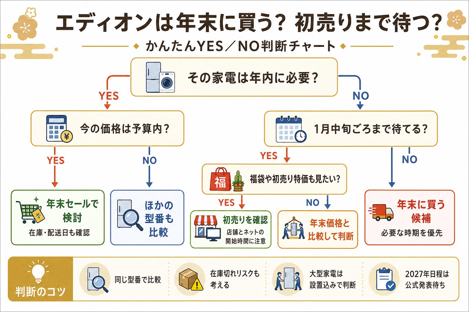 年末に買う?初売りまで待つ?YES/NO診断