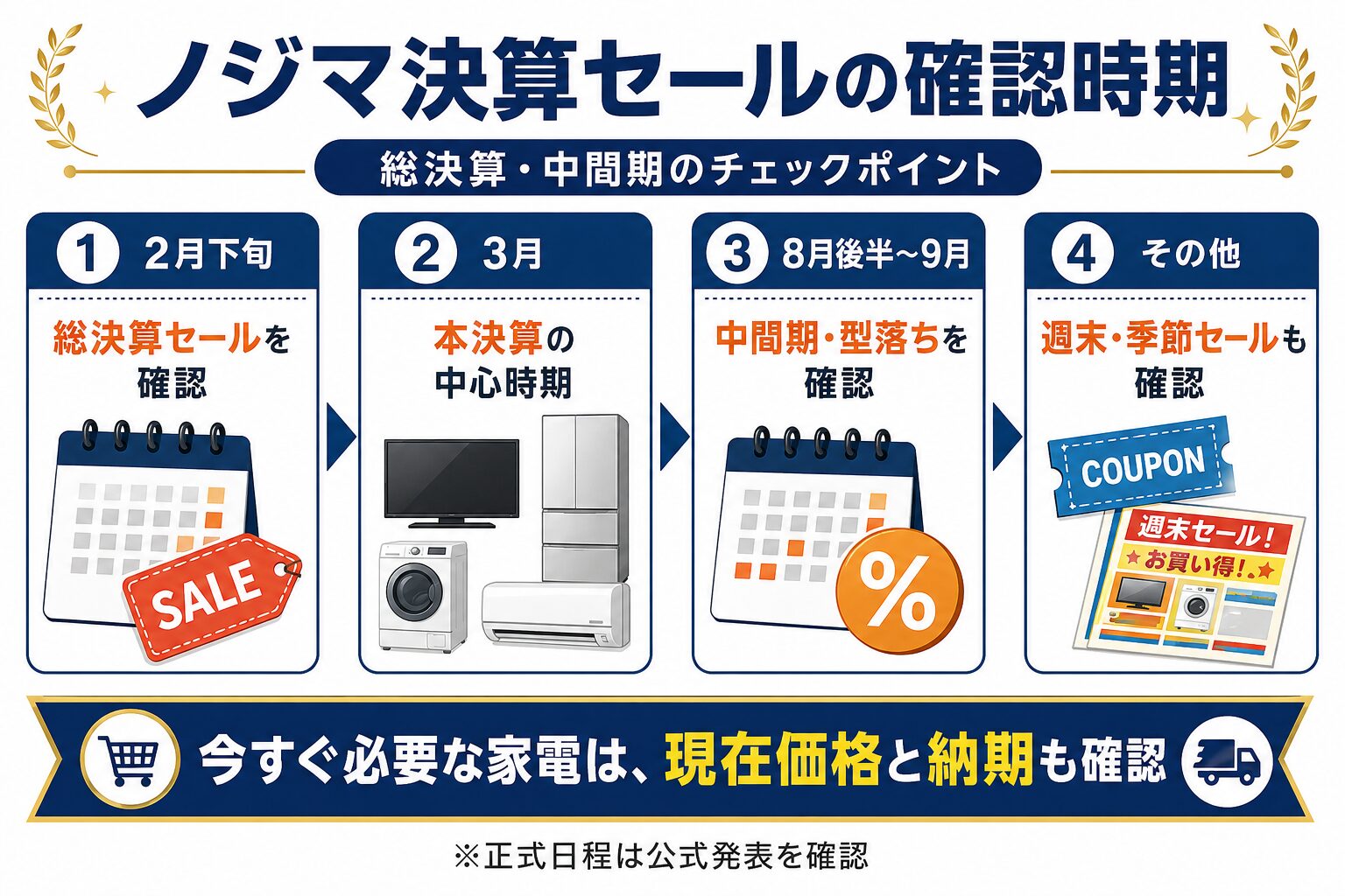 ノジマ決算セールの確認時期