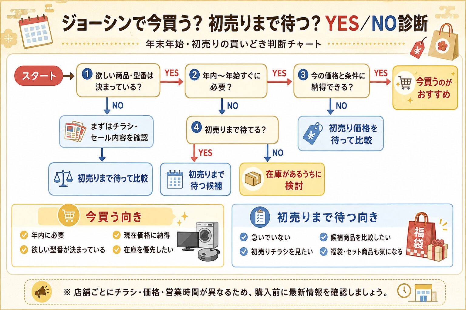 ジョーシンで今買う?初売りまで待つ?YES/NO診断