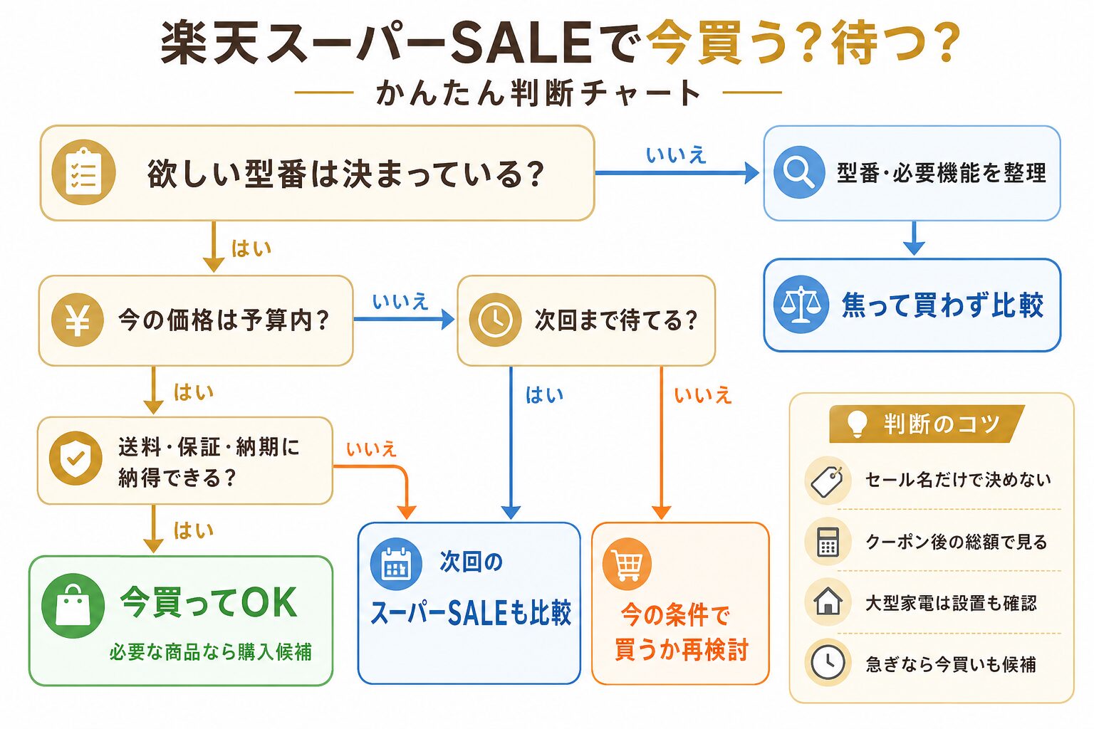 楽天スーパーSALEで今買う・待つ診断