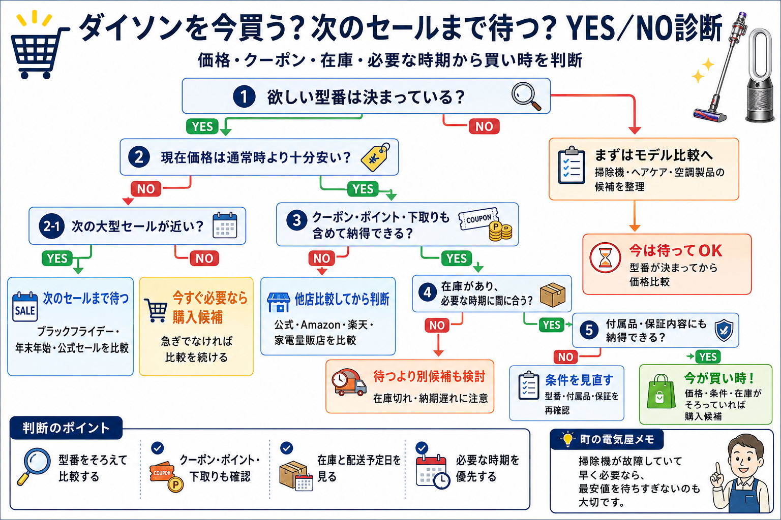 ダイソンを今買う?次のセールまで待つ?YES/NO診断