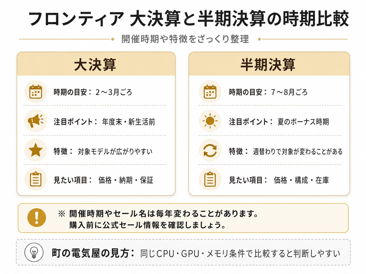 フロンティアの大決算セールと半期決算セールの開催時期