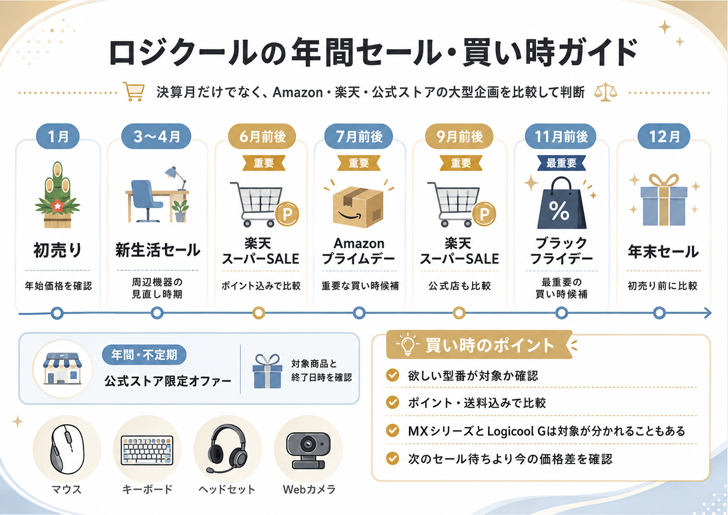 ロジクールの年間セール・買い時ガイド
