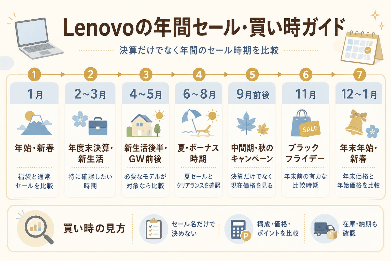 Lenovoの年間セール・買い時ガイド