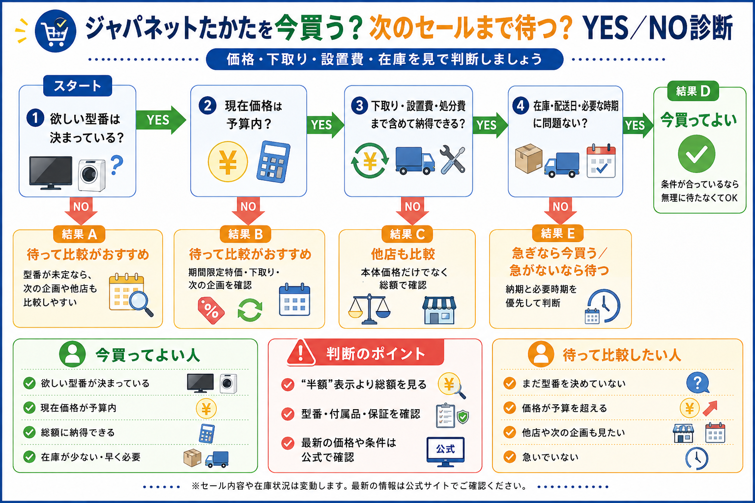 ジャパネットたかたを今買う?次のセールまで待つ?YES/NO診断