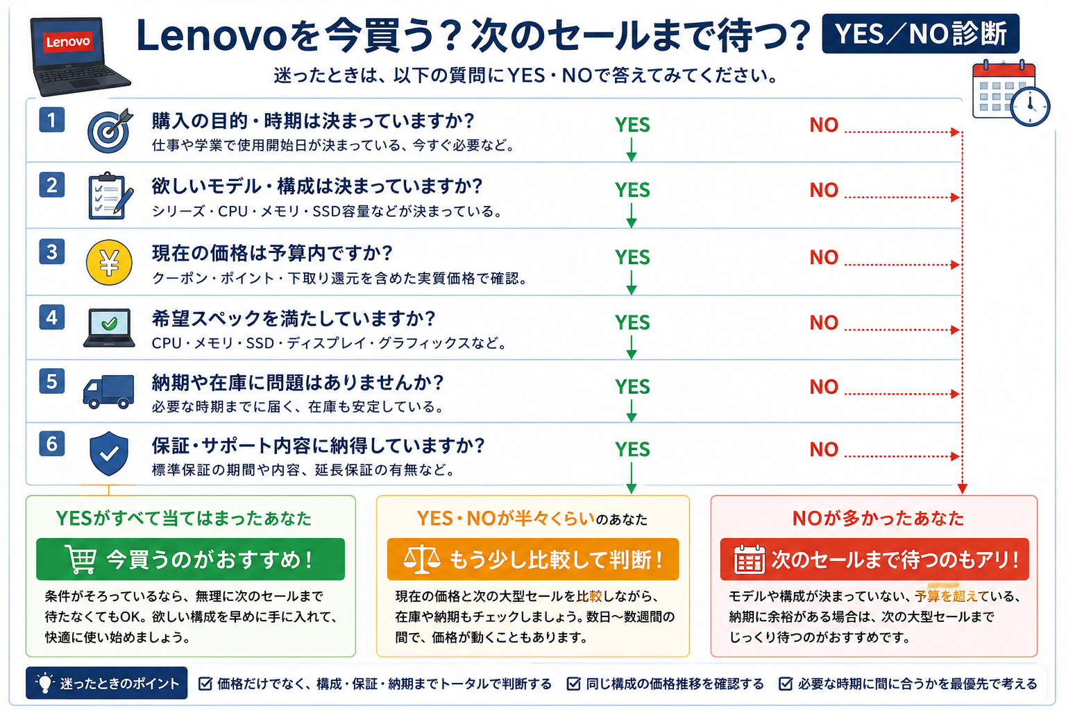 Lenovoを今買う?次のセールまで待つ?YES/NO診断