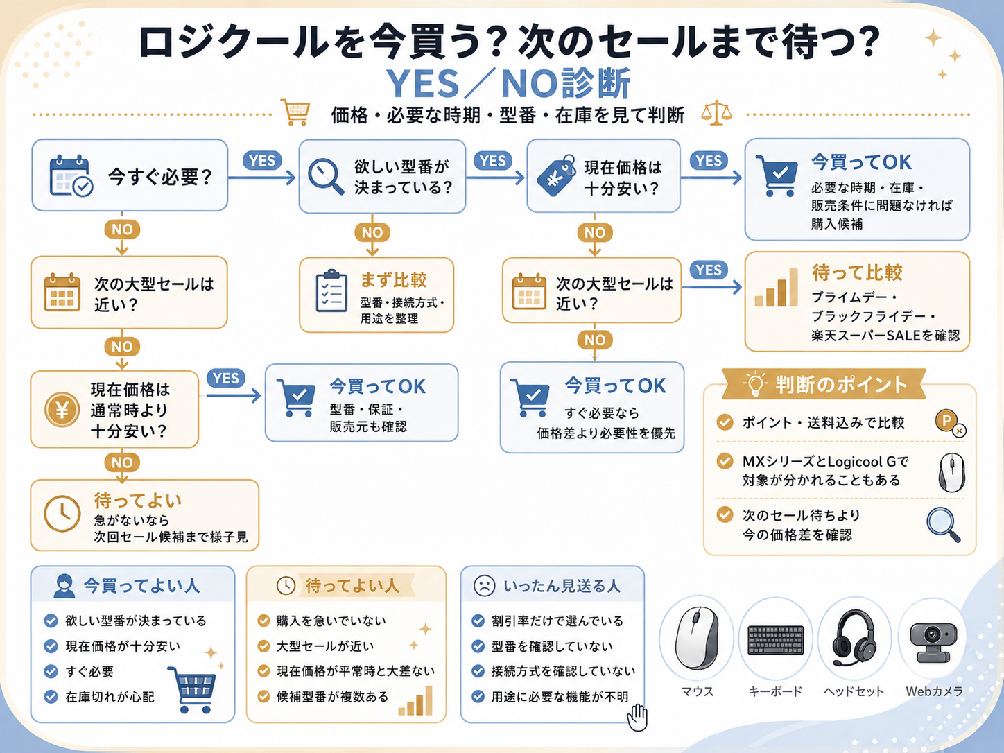 ロジクールを今買う?次のセールまで待つ?YES/NO診断